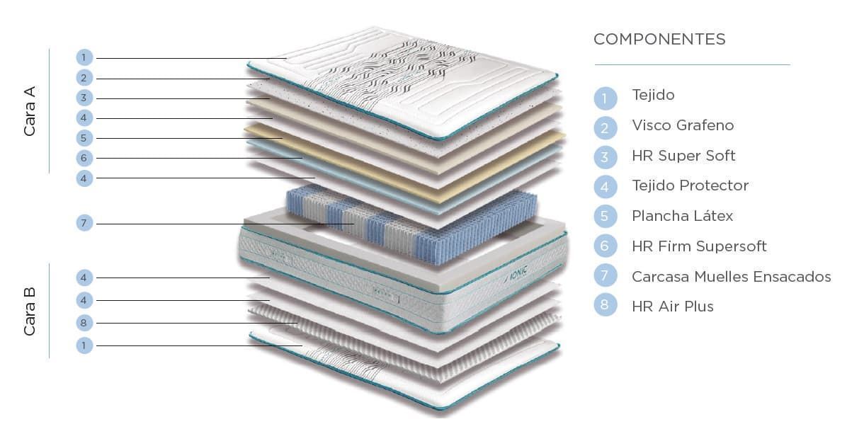 Colchón de muelle ensacado modelo Ionic - El colchón de los deportistas - Imagen 4